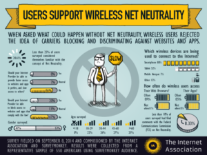 Users Support Wireless Net Neutrality