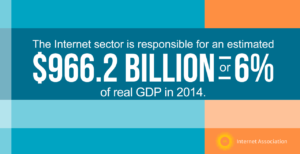 The Internet sector is responsible for an estimated $966.2 Billion or 6% of real GDP in 2014