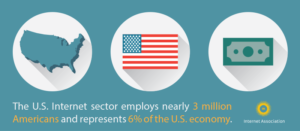 The U.S. Internet sector employs nearly 3 million Americans and represents 6% of the U.S. economy. Header