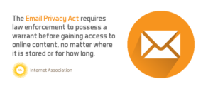 The Email Privacy Act requires law enforcement to possess a warrant before gaining access to online content, no matter where it is stored or for how long