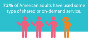 72% of American adults have used some type of shared or on-demand service header