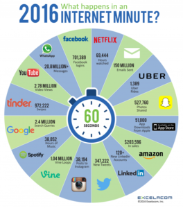 What Happens In An Internet Minute? 2016