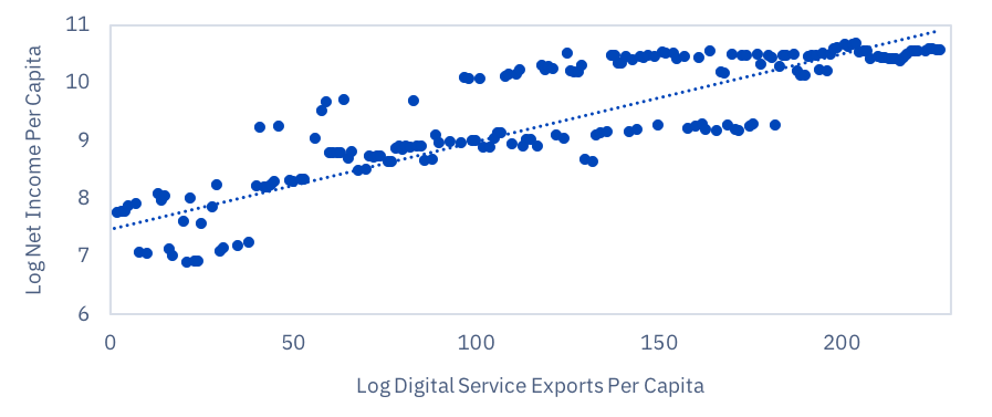 Line Graph Of Log Net Income Per Capita and Log Digital Service Exports Per Capita