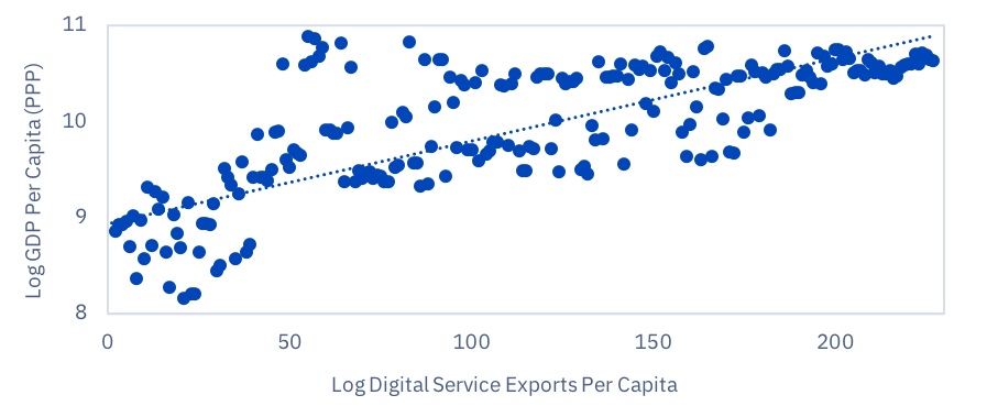 Line Graph Of Log GDP Per Capita and Log Digital Service Exports Per Capita