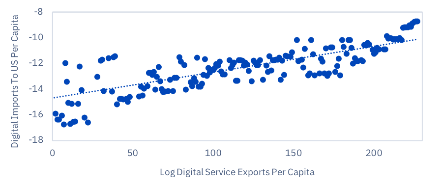 Line Graph Of Digital Imports to US Per Capita and Log Digital Service Exports Per Capita