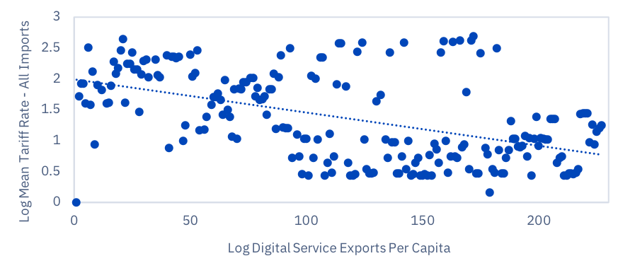 Line Graph Of Log Mean Tariff Rate- All Imports and Log Digital Service Exports Per Capita