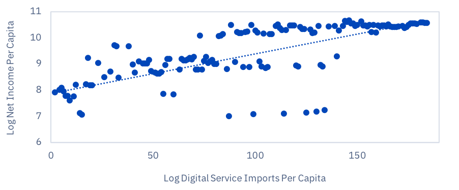 Line Graph Of Log Net Income Per Capita and Log Digital Service Imports Per Capita