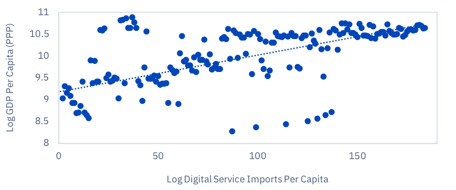 Line Graph Of Log GDP Per Capita and Log Digital Service Imports Per Capita