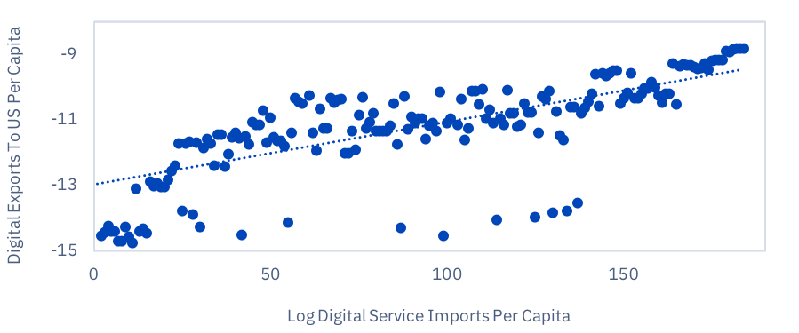 Line Graph Of Digital Exports To US Per Capita and Log Digital Service Imports Per Capita