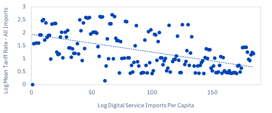 Line Graph Of Log Mean Tariff Rate- All Imports and Log Digital Service Imports Per Capita